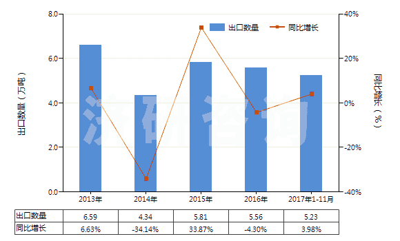 2013-2017年11月中國(guó)季戊四醇(HS29054200)出口量及增速統(tǒng)計(jì)